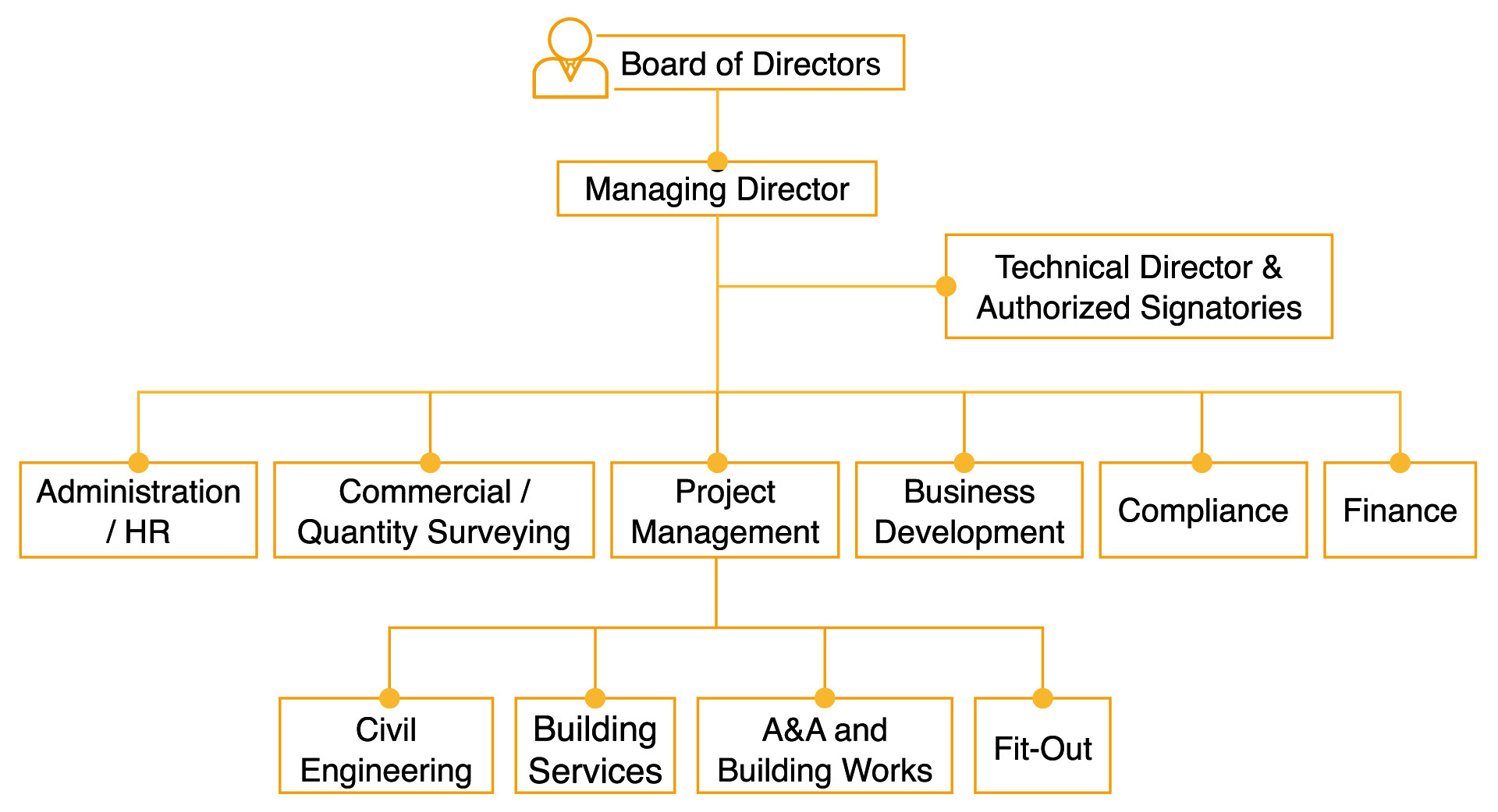 Construction Team Organization Chart